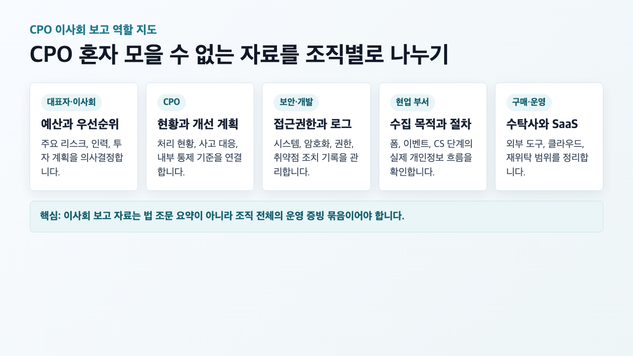 개정 개인정보 보호법 이후 CPO와 대표자·이사회의 개인정보 보호 역할을 정리한 인포그래픽